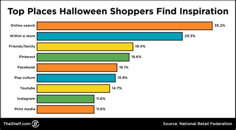 what are halloween shoppers spending the most money on